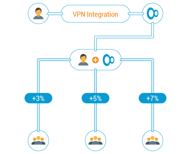 VPN Unlimited monetization